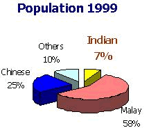 Population 1999